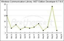 Wireless Communication Library .NET Edition генератор ключей